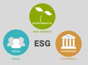Explicação do modelo ESG usando os termos social, governança e meio ambiente 